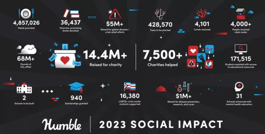 Humble Bundle : plus de 250 millions de dollars récoltés