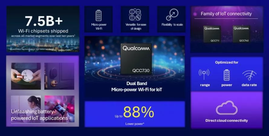 Qualcomm révolutionne le monde du Wi-Fi et de la robotique avec ses nouveaux chipsets