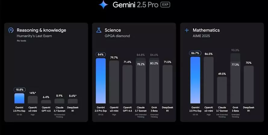 Google dévoile Gemini 2.5 : une IA encore plus performante ?