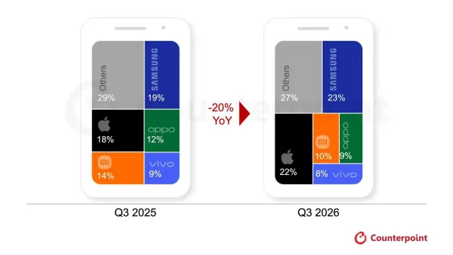 Marché des smartphones au troisième trimestre : Samsung et Apple gagnent des parts